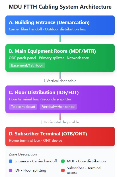 MDU FTTH Cbaling System Architecture MDU FTTH Cbaling System Architecture